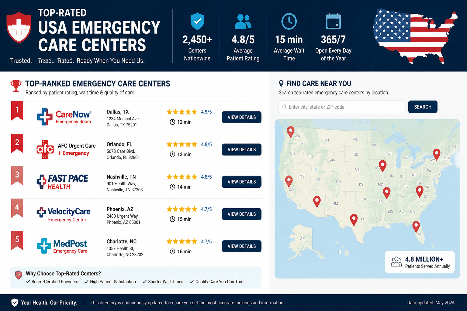 Best Emergency Care Hospitals in the USA